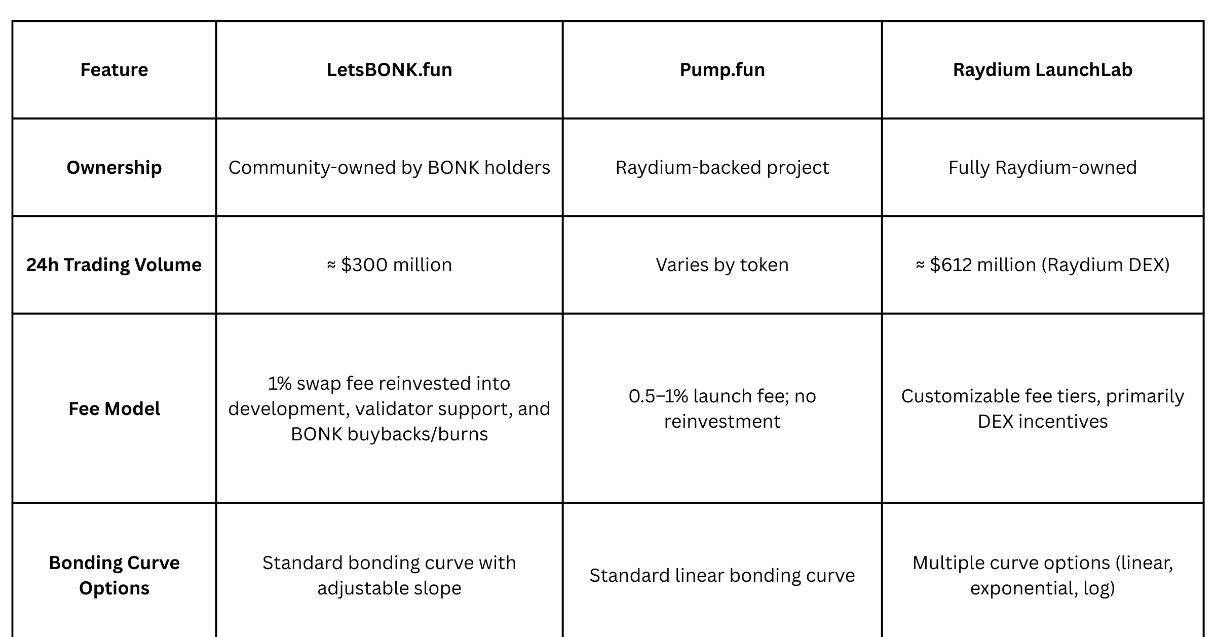 let's bonk, letsbonk