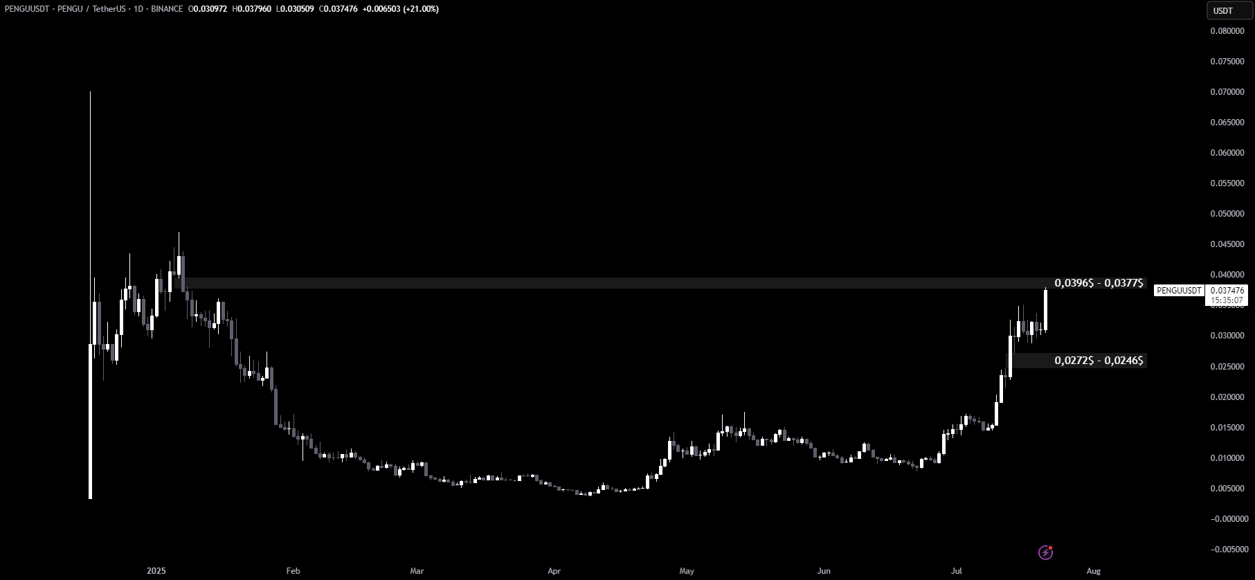 Pengu coin destek ve direnç grafiği
