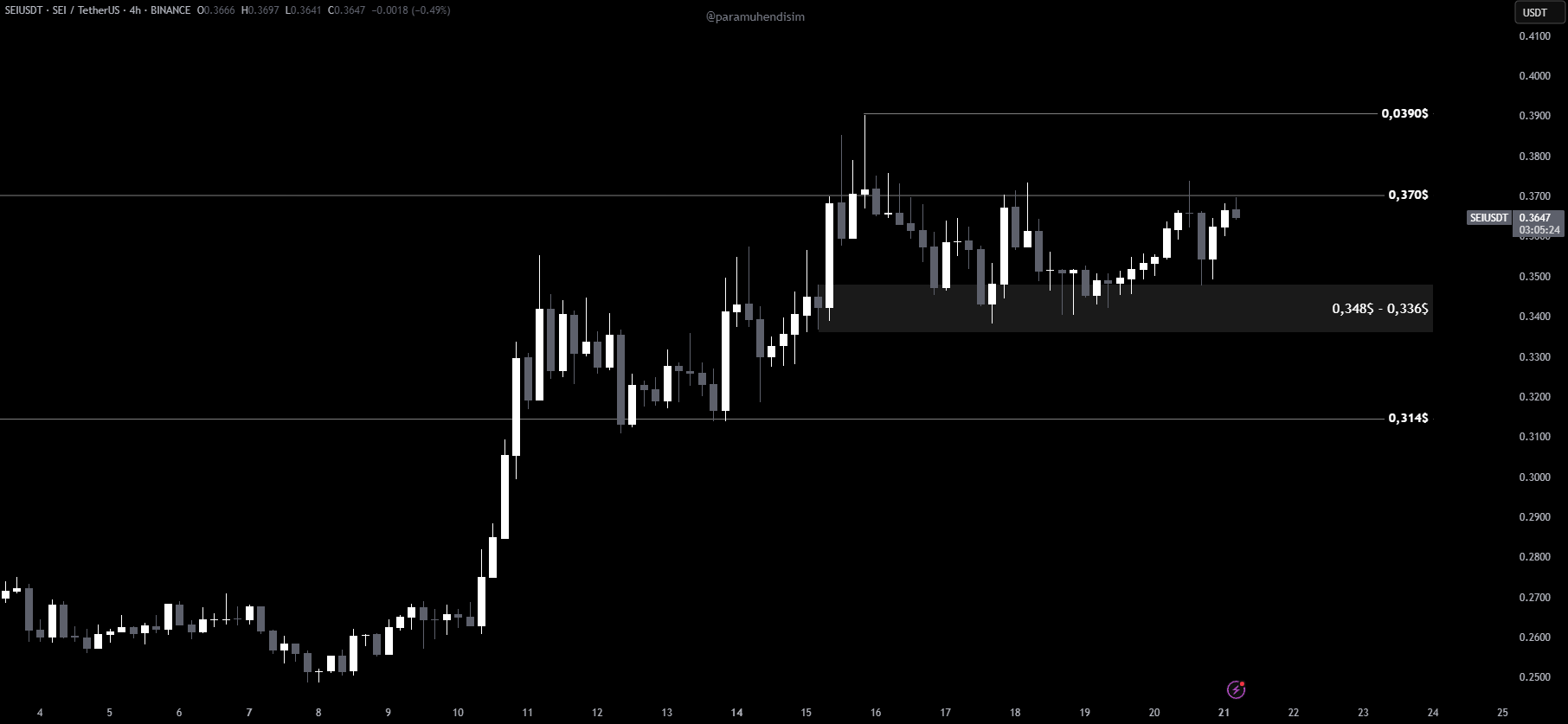 Sei kritik destek ve direnç seviyeleri grafiği