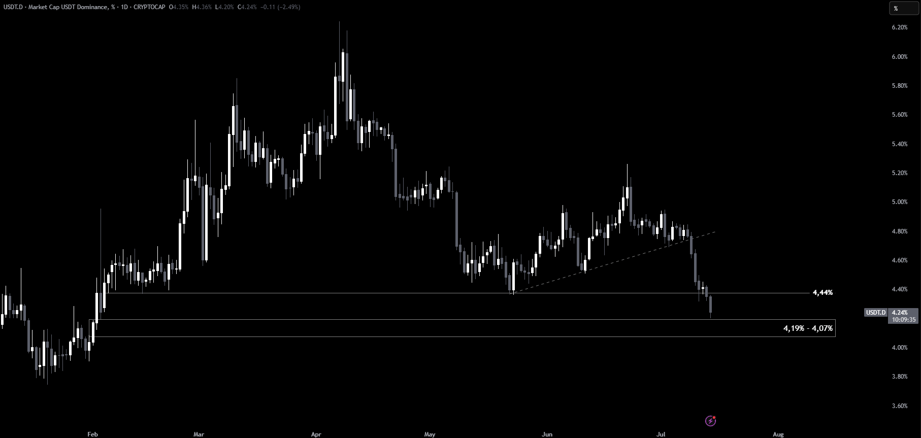 Tether, tether dominance