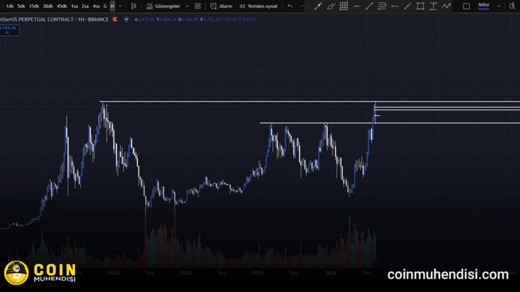 ethereum teknik analiz