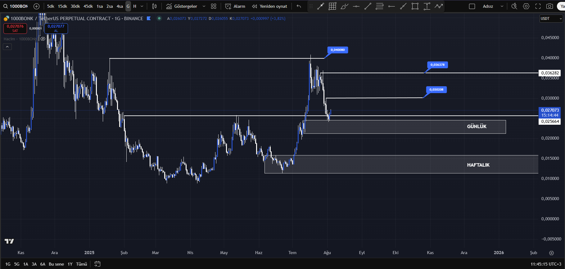 1000BONK paritesi teknik analiz grafiği