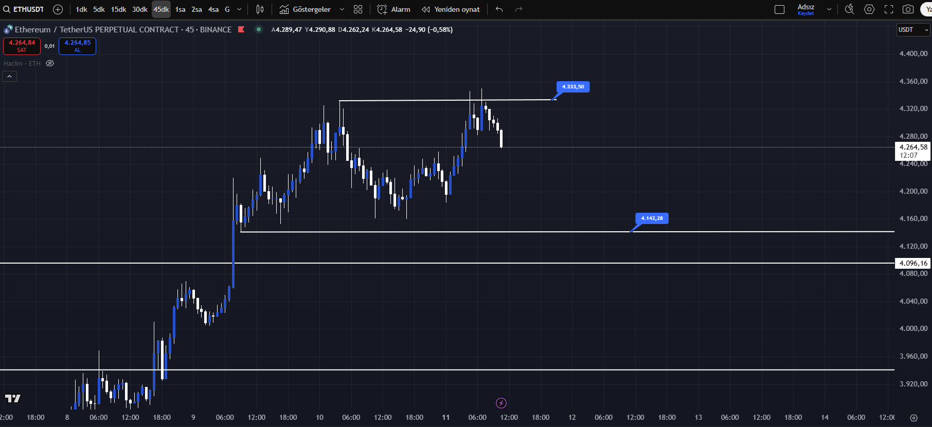 ethereum ltf teknik görünüm