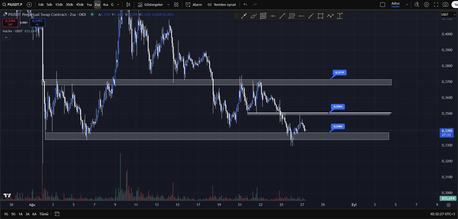 pi network teknik analiz