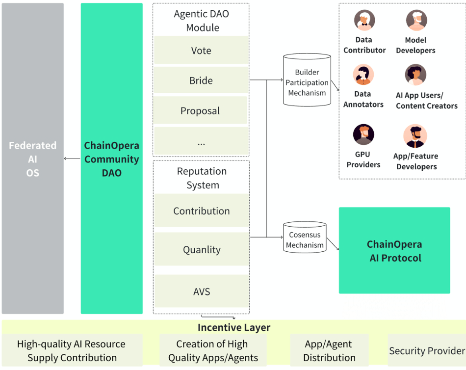 ChainOpera AI (COAI)