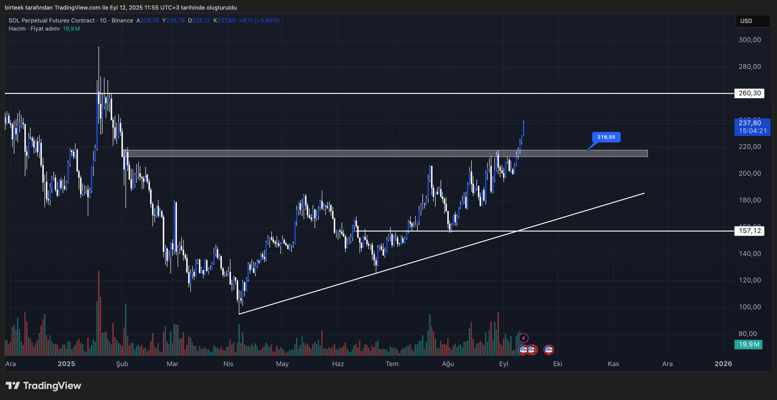 Solana teknik analiz