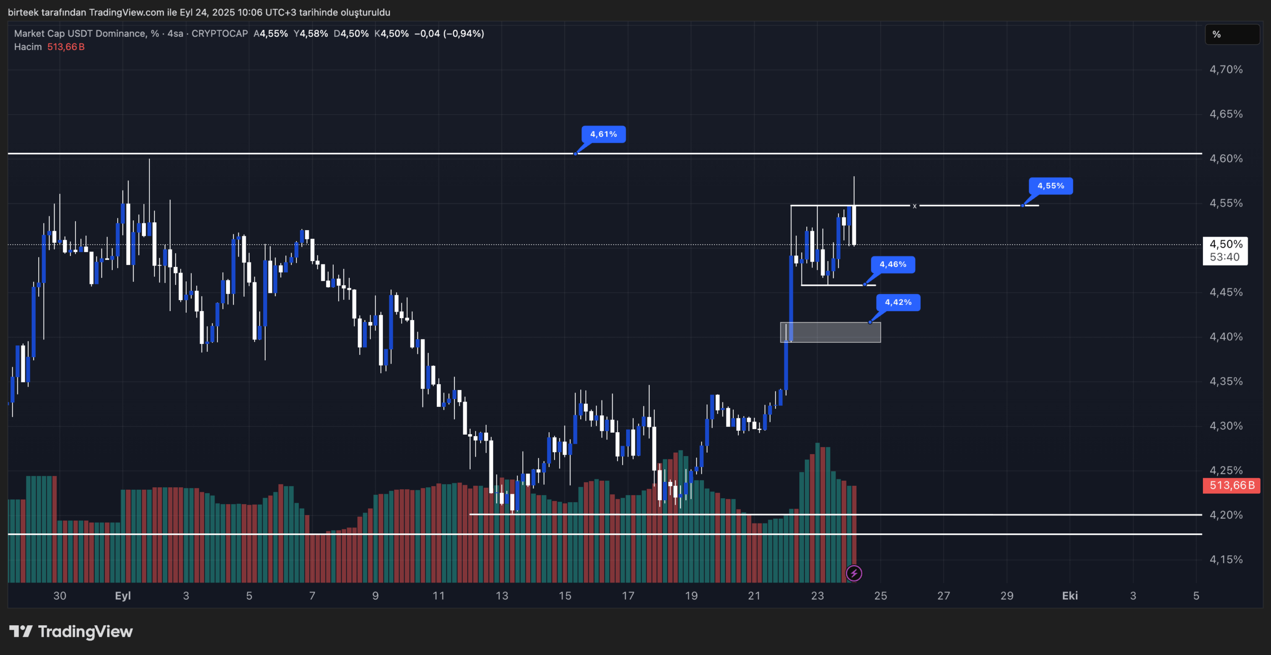 usdt.d teknik analiz
