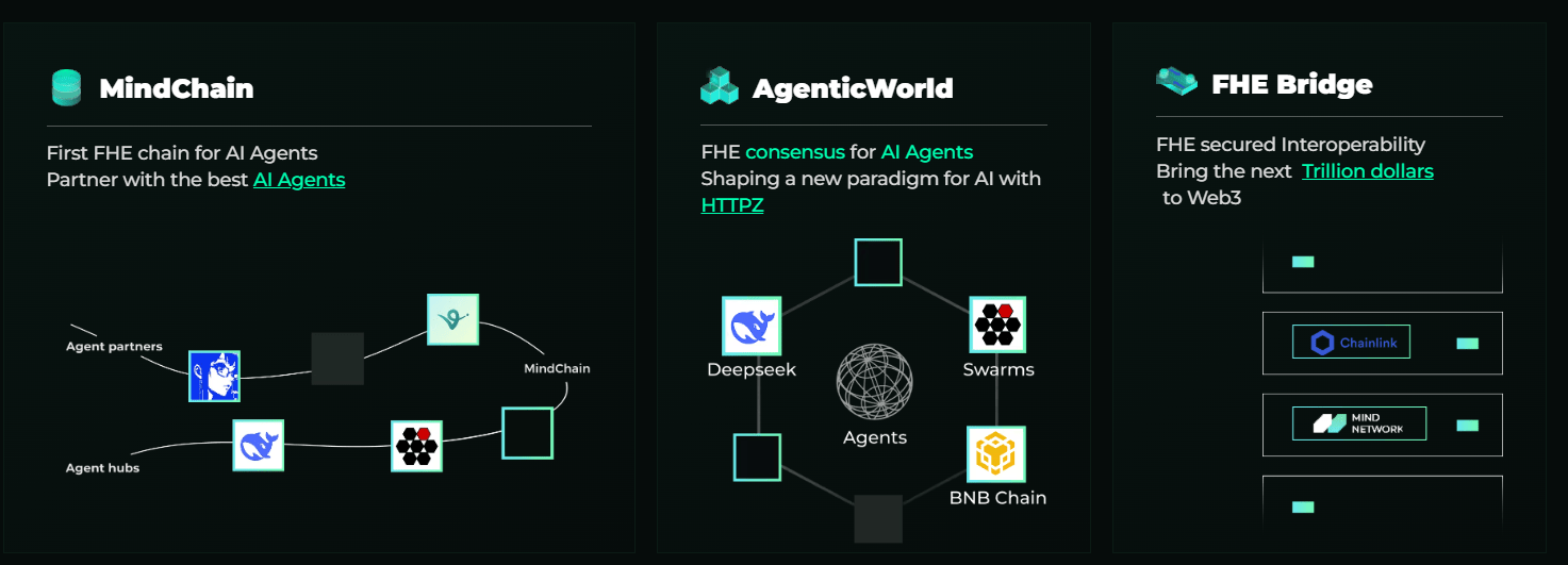 Mind Network (FHE) Nedir? Gizlilik Odaklı Web3 Çözümü - Coin Mühendisi