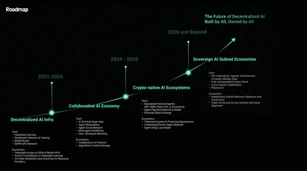 ChainOpera AI (COAI)