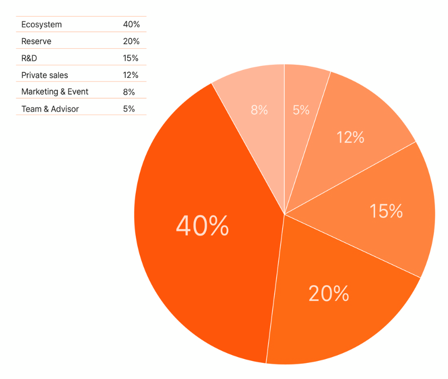Staika token dağılımı