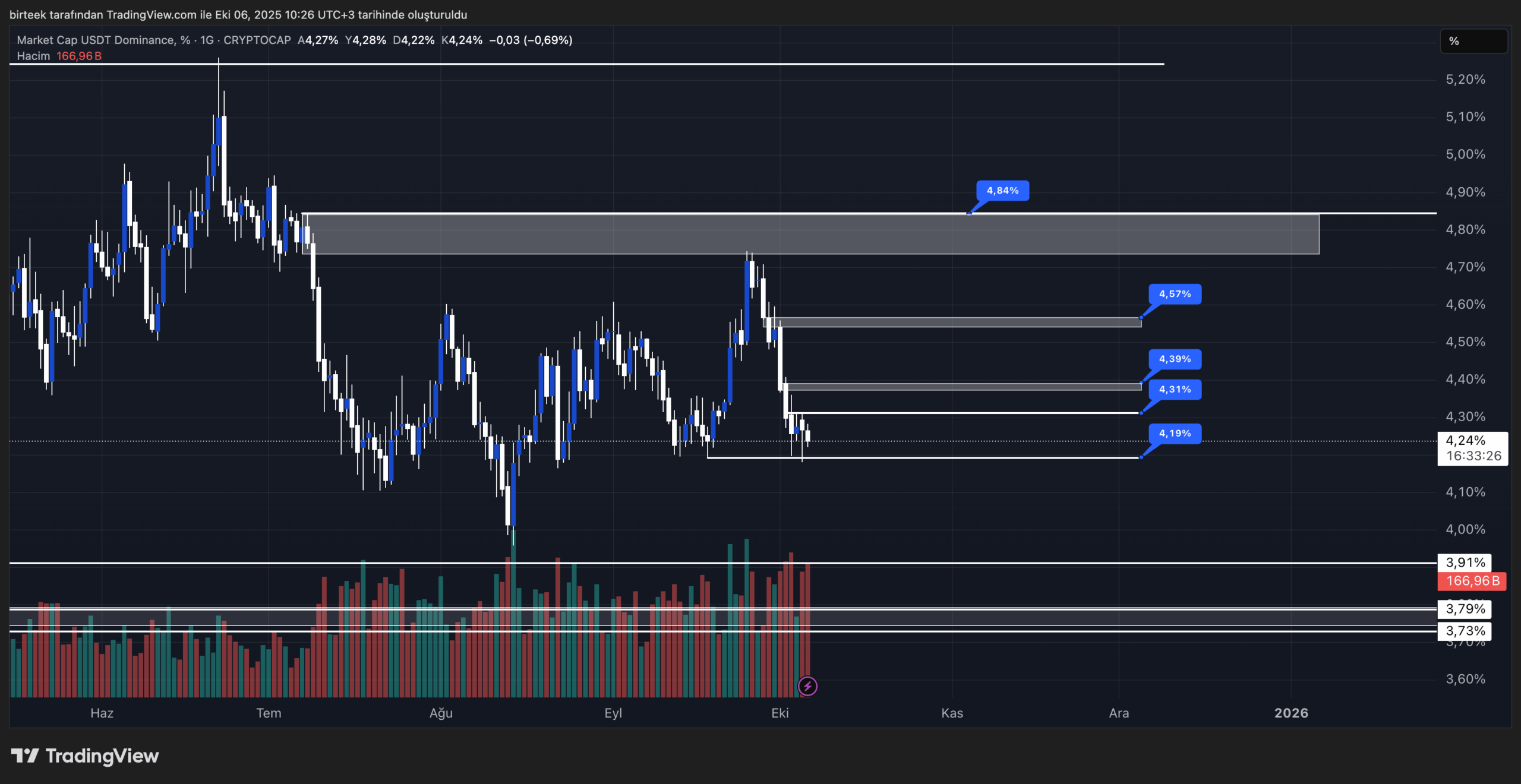 USDT.d teknik analiz