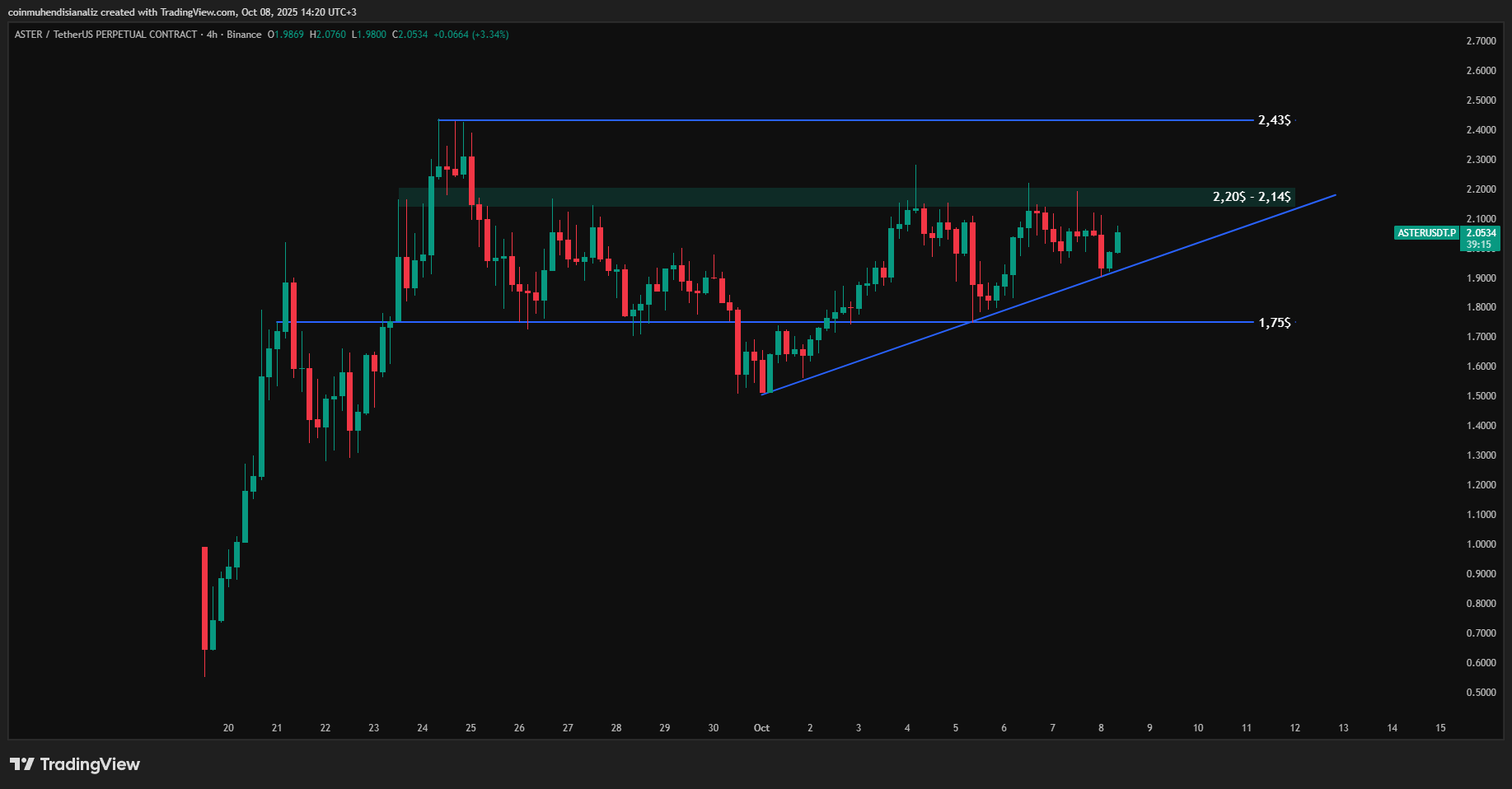 Aster coin fiyat grafiği