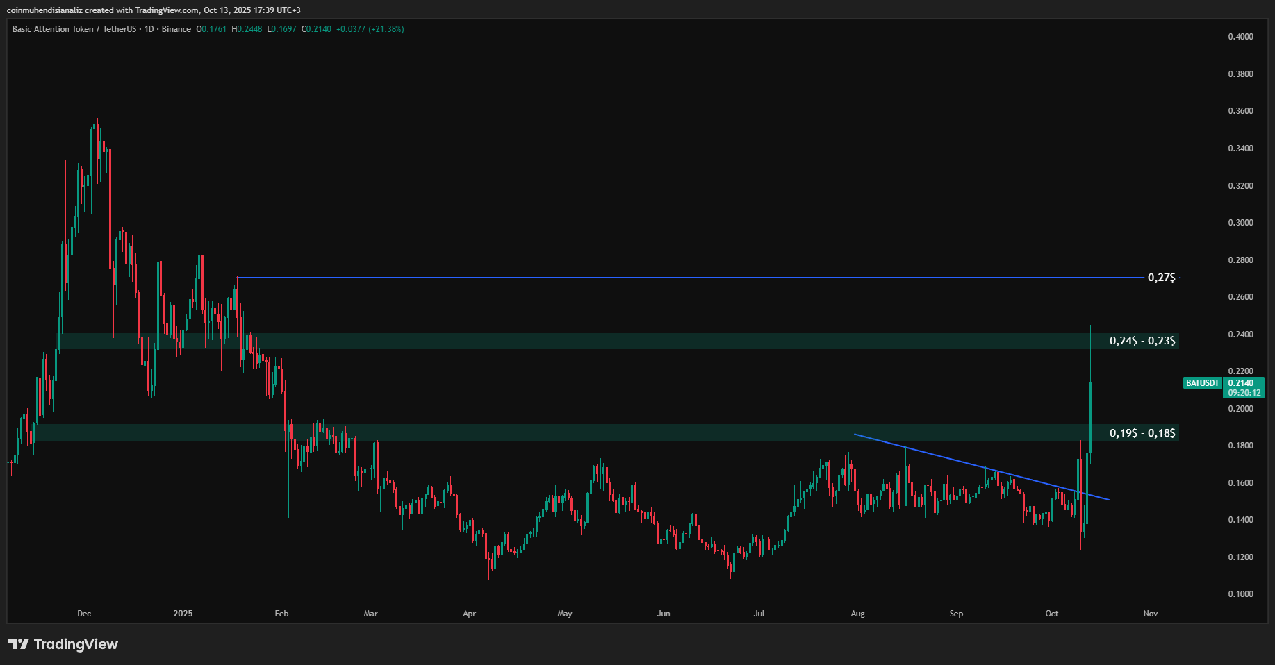 BAT/USDT günlük grafiği, Basic Attention Token fiyatının düşen trendi kırarak 0,15 dolardan 0,245 dolara yükselişini gösteriyor.