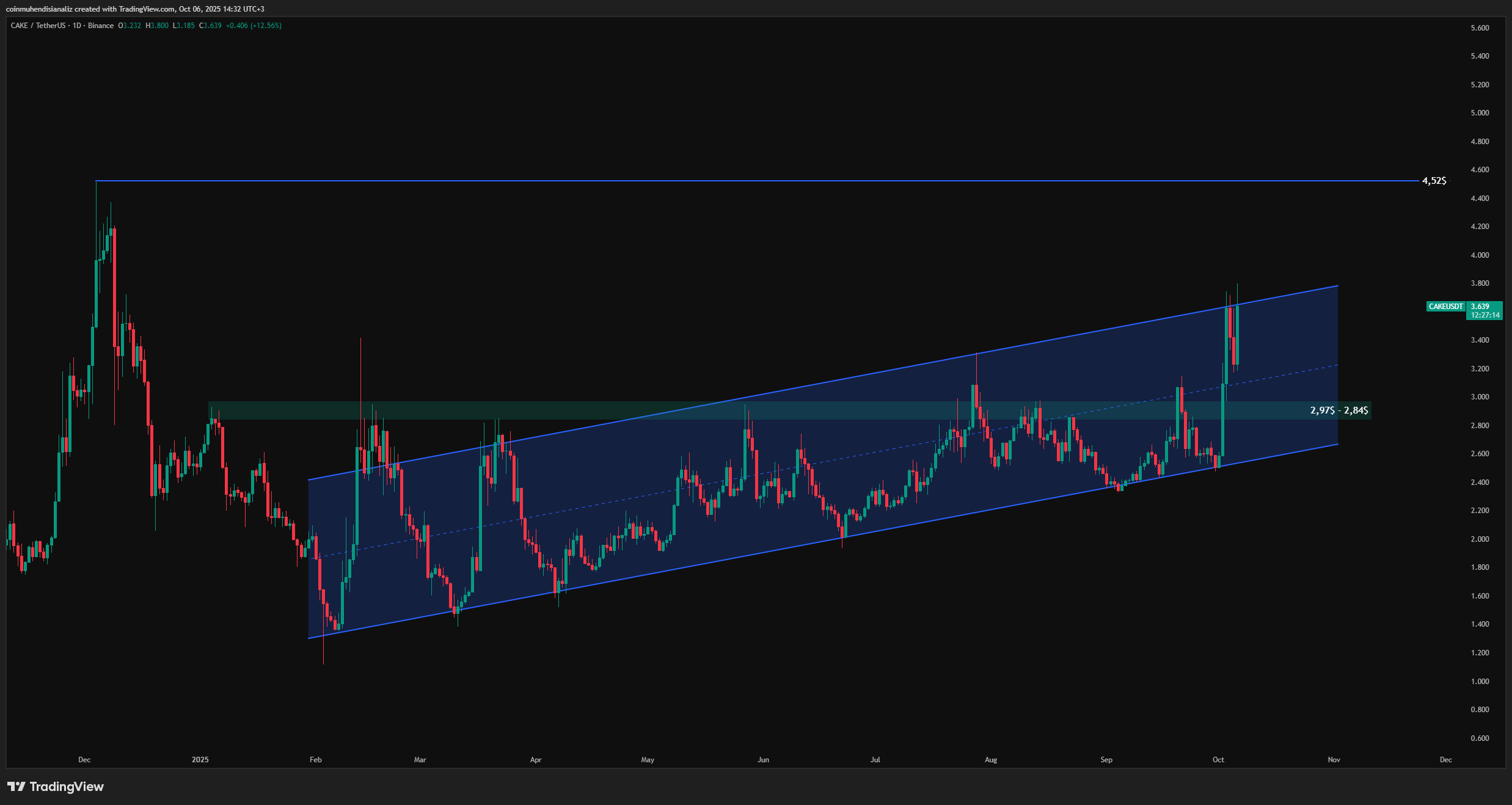 CAKE Coin fiyat grafiği