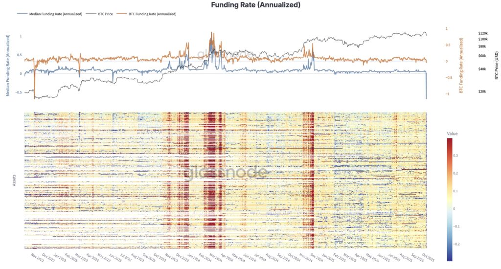Kripto fonlama oranları düşüş grafiği