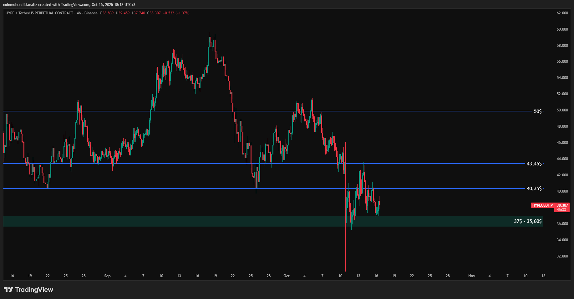 HYPE Coin teknik analiz grafiği: 4 saatlik görünümde 37–35,60 dolar desteği ve 50 dolar hedefi gösteriliyor.