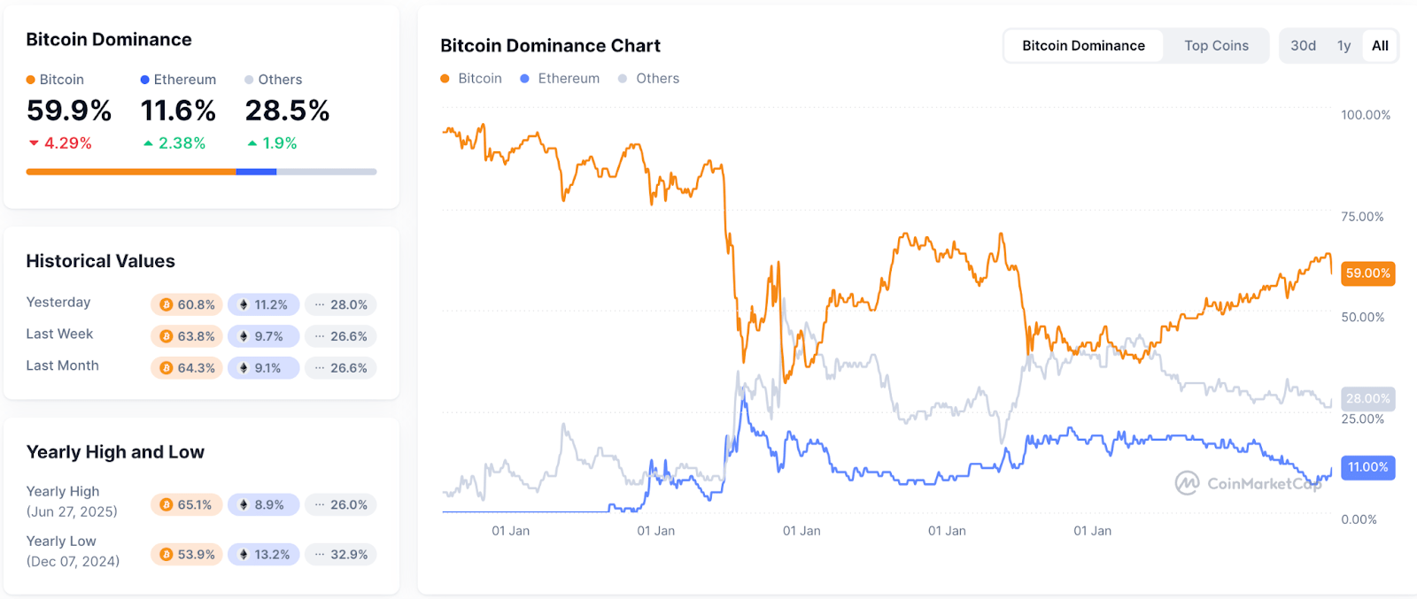 kripto fonları bitcoin dominance