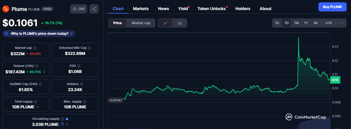plume network fiyat grafiği
