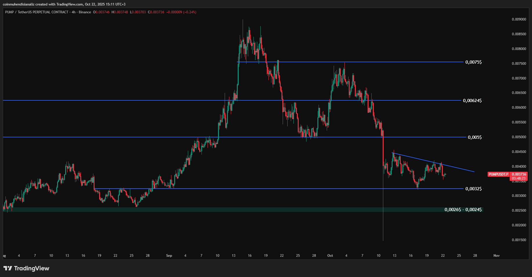 PUMP/USDT 4 saatlik fiyat grafiği. PUMP Coin düşen trend çizgisi altında hareket ediyor, 0,0032 dolar destek bölgesi öne çıkıyor.