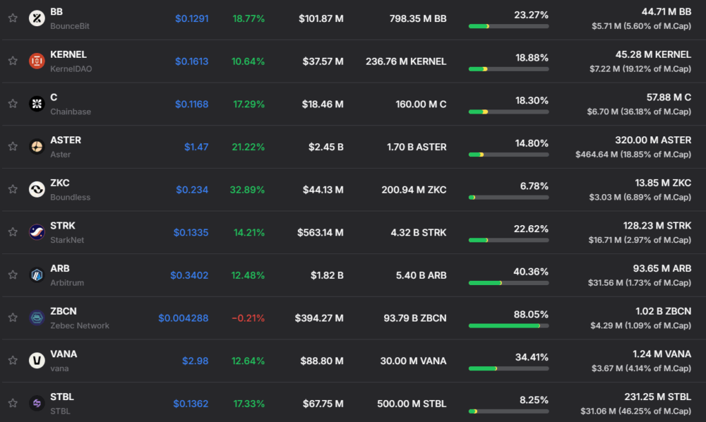 altcoin kilit açılım takvimi