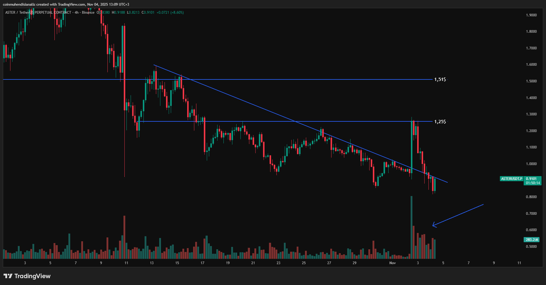 Aster coin teknik analizi ve fiyat grafiği