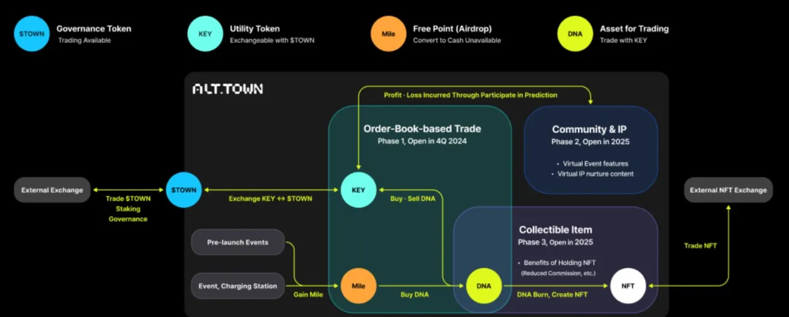 Alt.town (TOWN) Nedir? - Coin Mühendisi