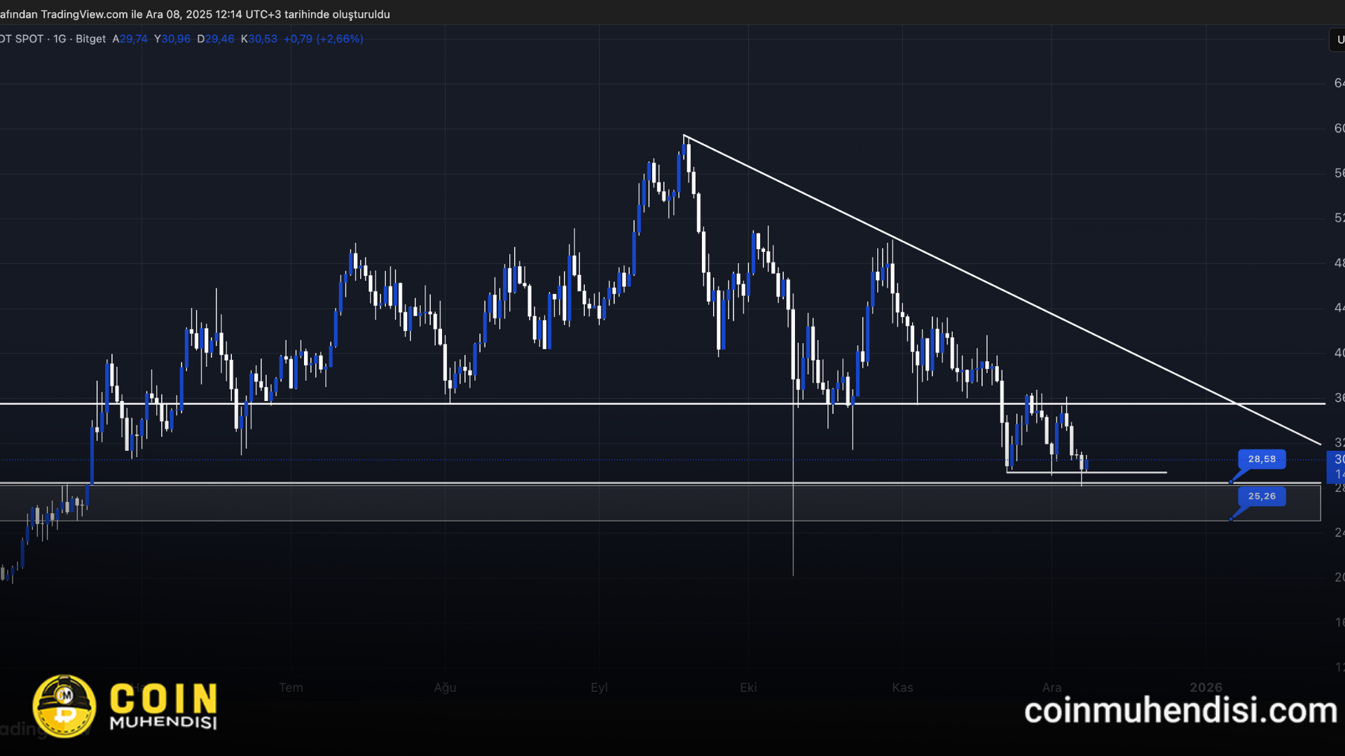HYPE Coin Teknik Görünüm ve Yorum 08.12.2025 - Coin Mühendisi