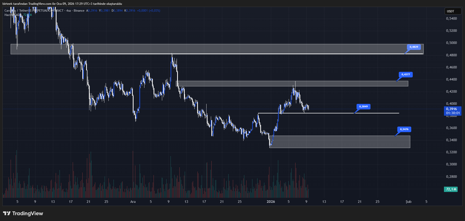 cardano (ada) teknik analiz grafiği