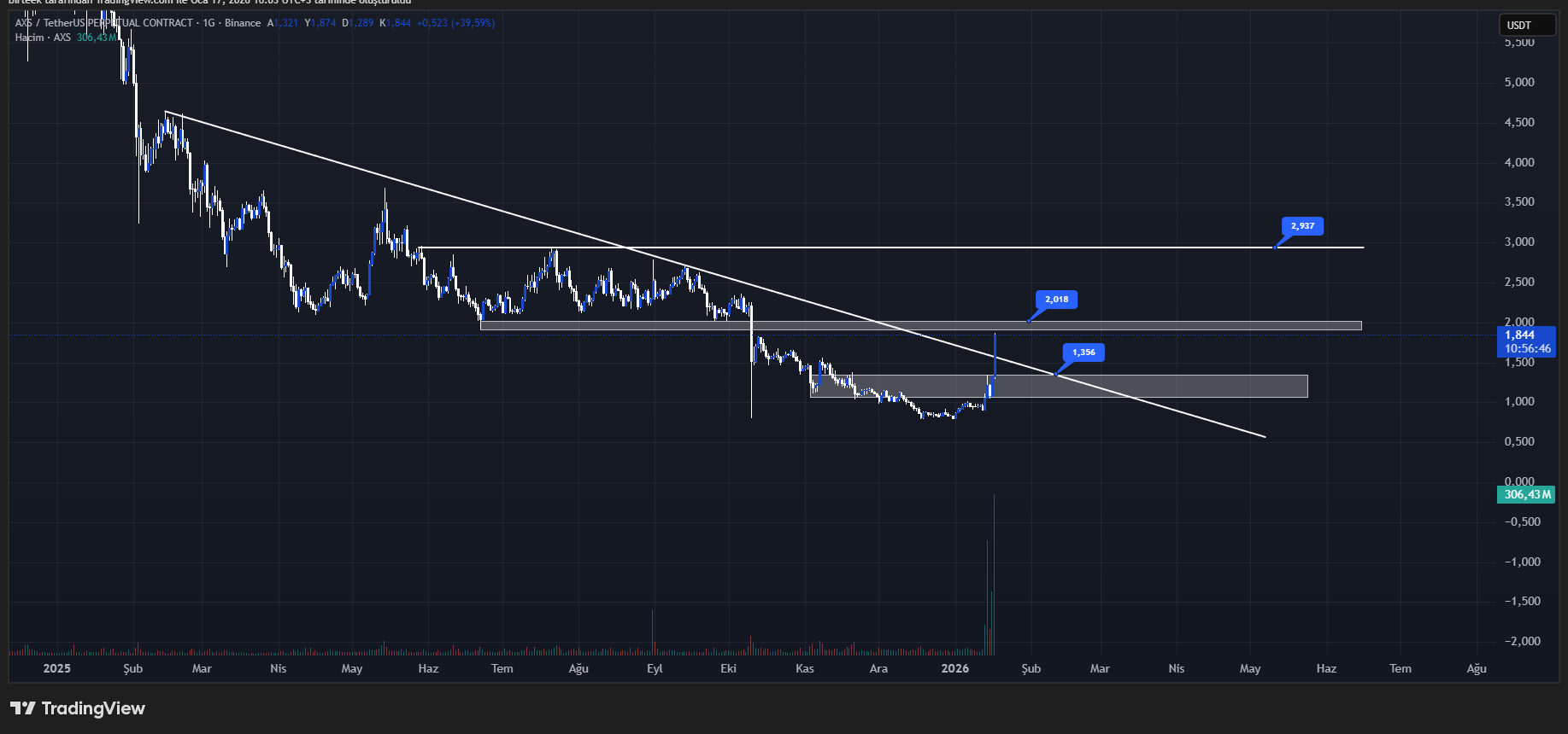 axie infinity (axs) teknik analiz grafiği