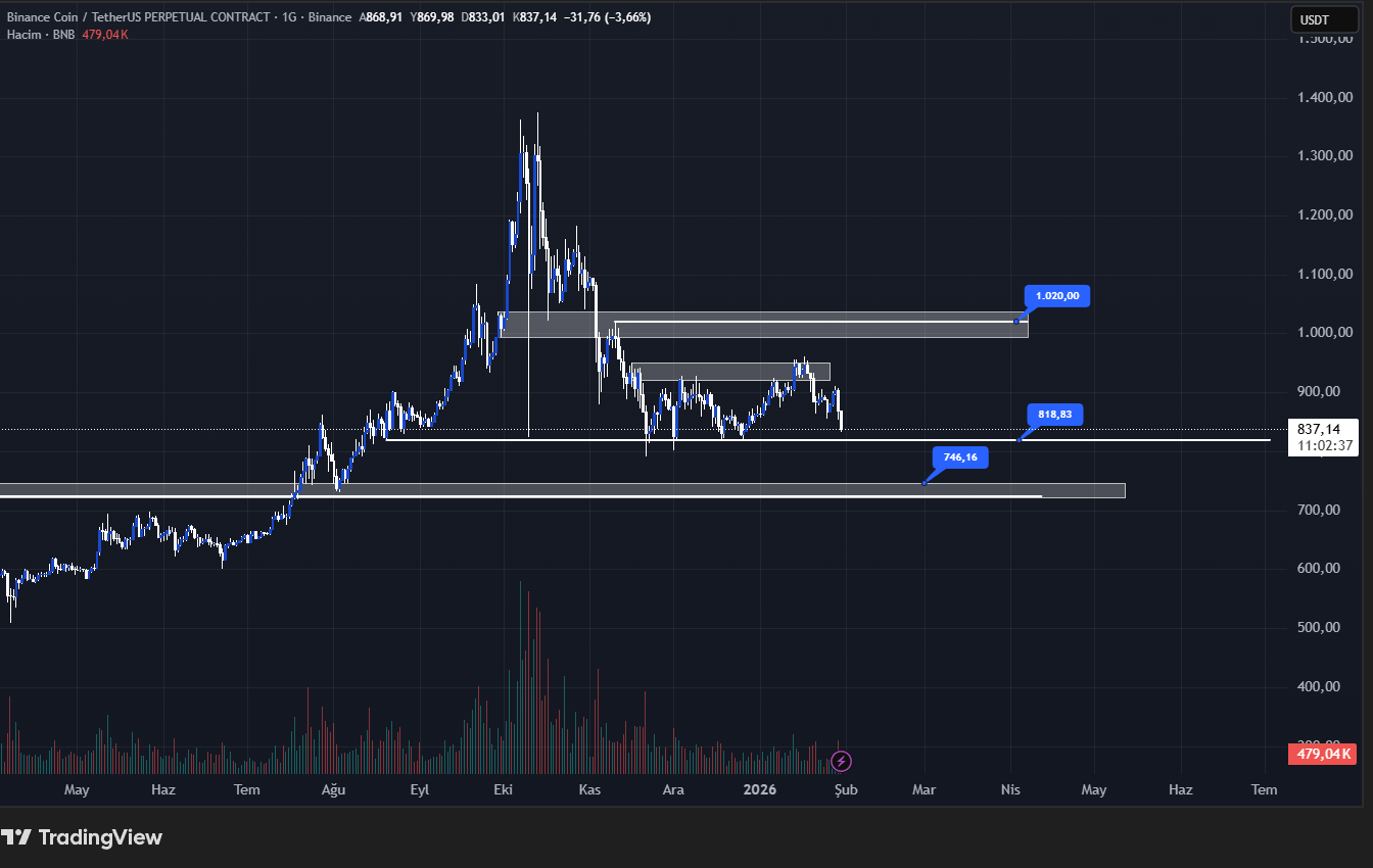 Binance Coin (BNB) teknik analiz grafiği.