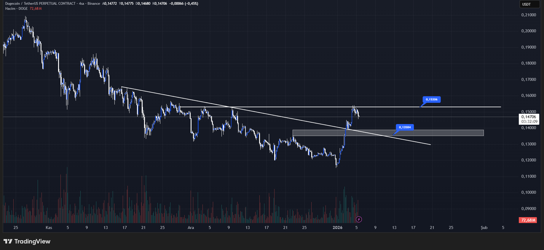 Dogecoin fiyat grafiği