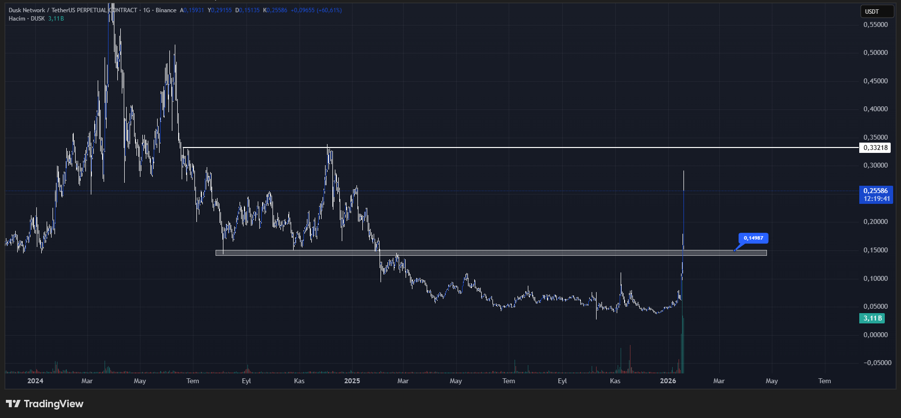 Dusk Network (DUSK) teknik analiz grafiği