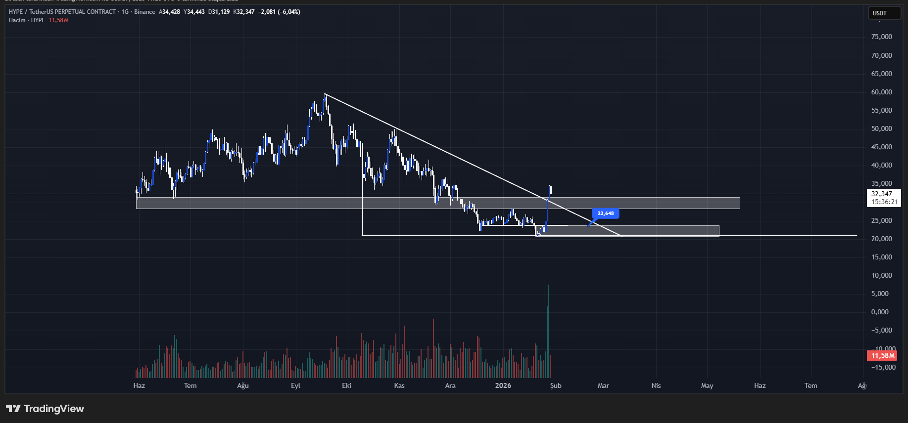 hyperliquid (hype) teknik analiz grafiği