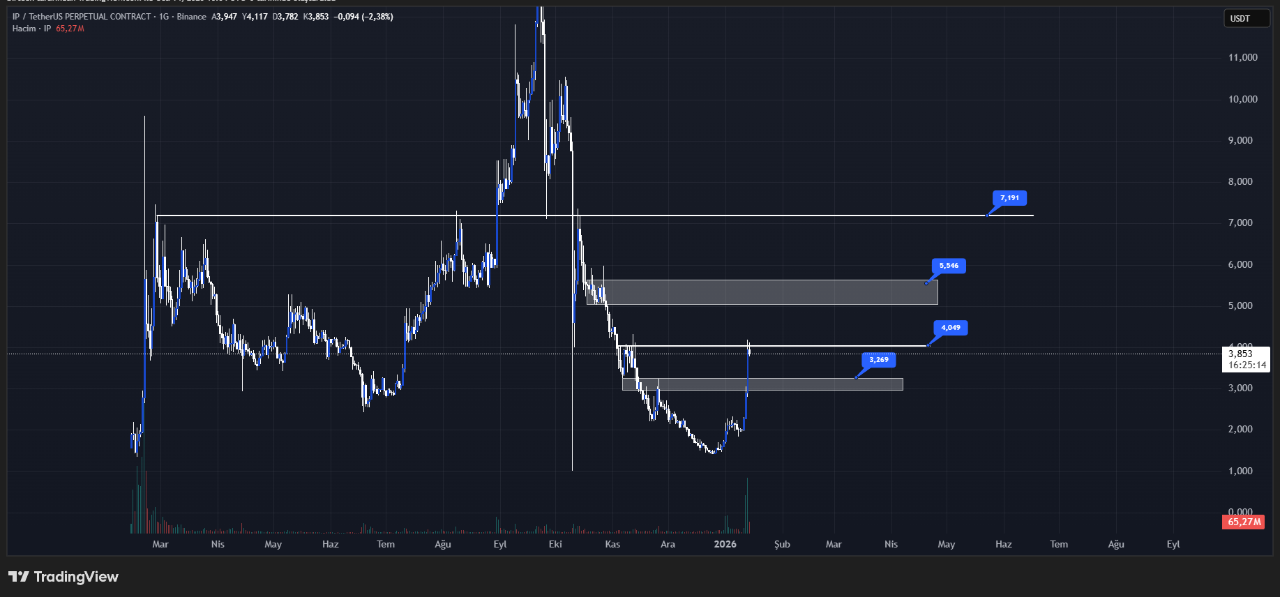 story (ip) teknik analiz grafiği