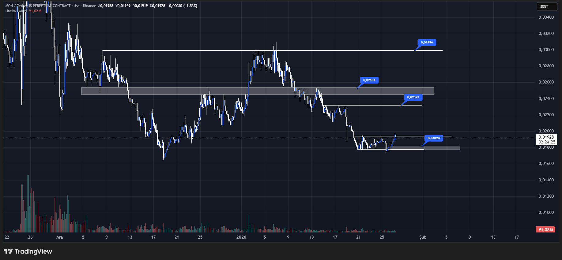 Monad (MON) teknik analiz grafiği