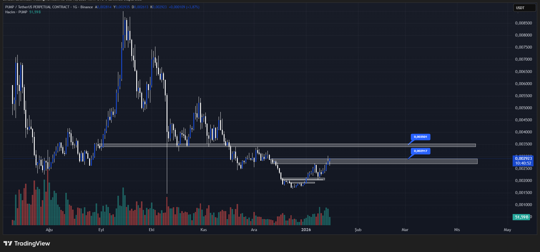 pump.fun (pump) coin teknik analiz grafiği