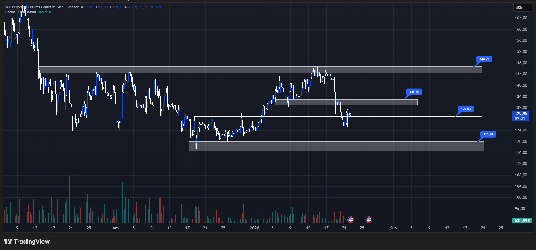 Solana (SOL) teknik analiz grafiği