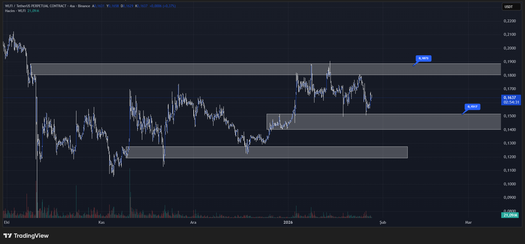 World Liberty Finance (WLFI) teknik analiz grafiği