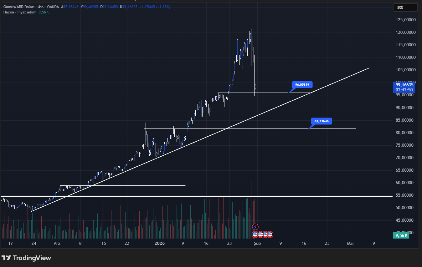 gümüş (xag) teknik analiz grafiği