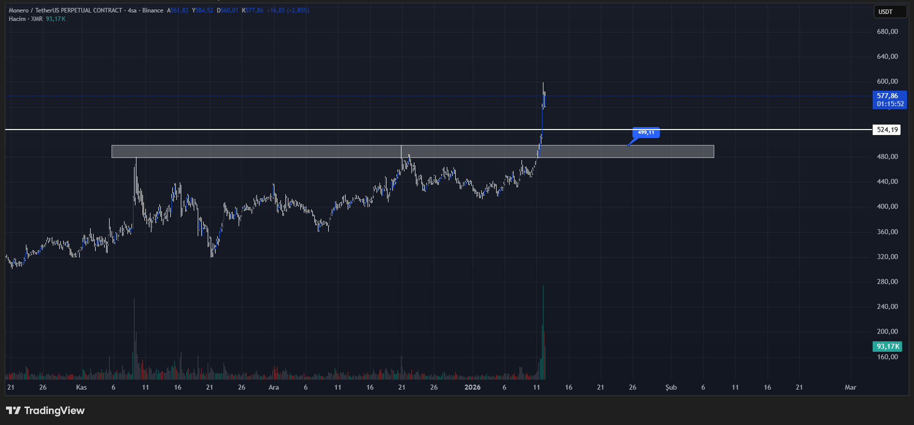 monero (xmr) teknik analiz grafiği