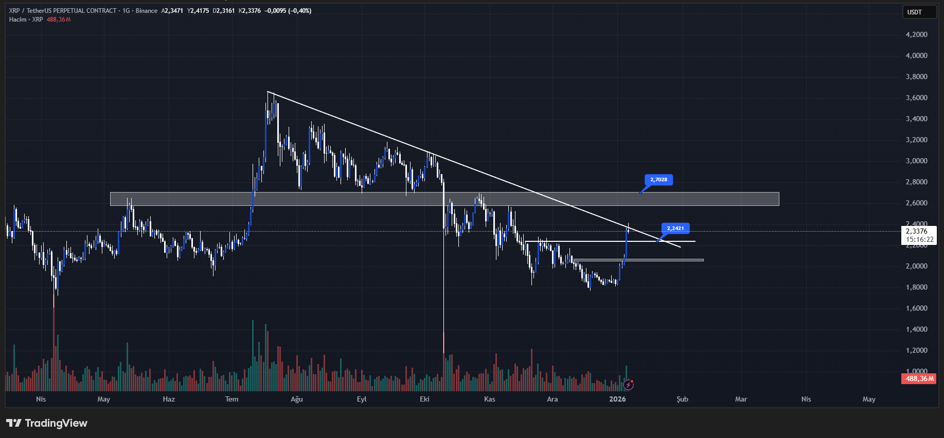 ripple (xrp) teknik görünüm