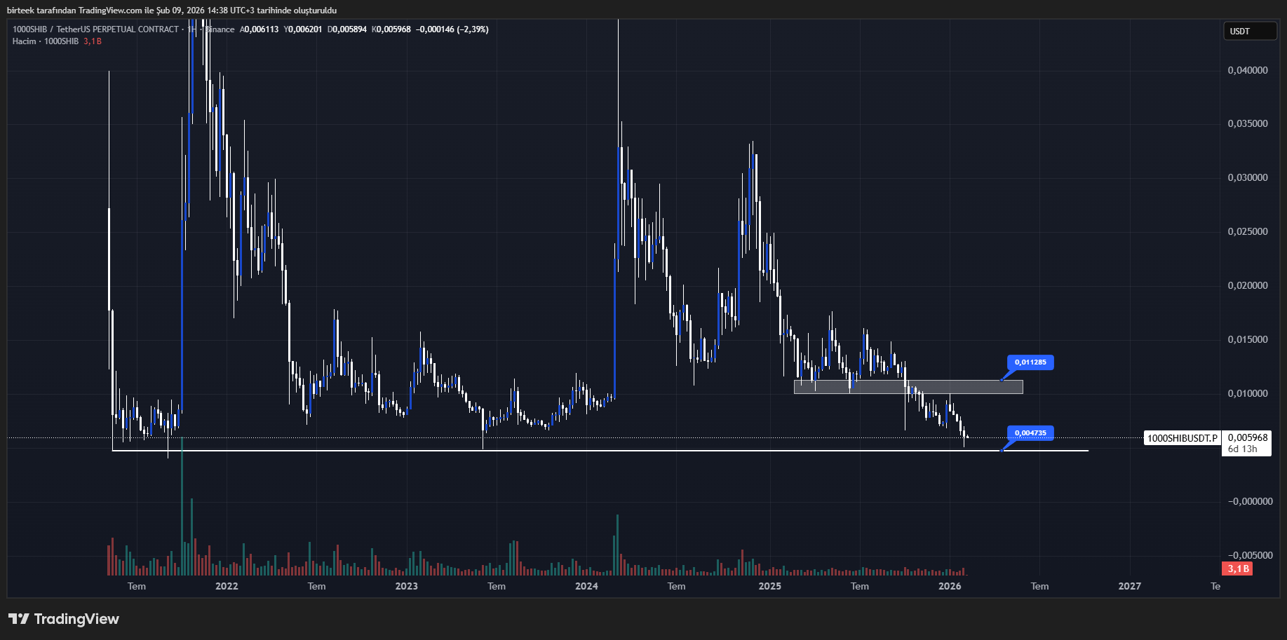 Shiba inu (SHIB) teknik analiz grafiği