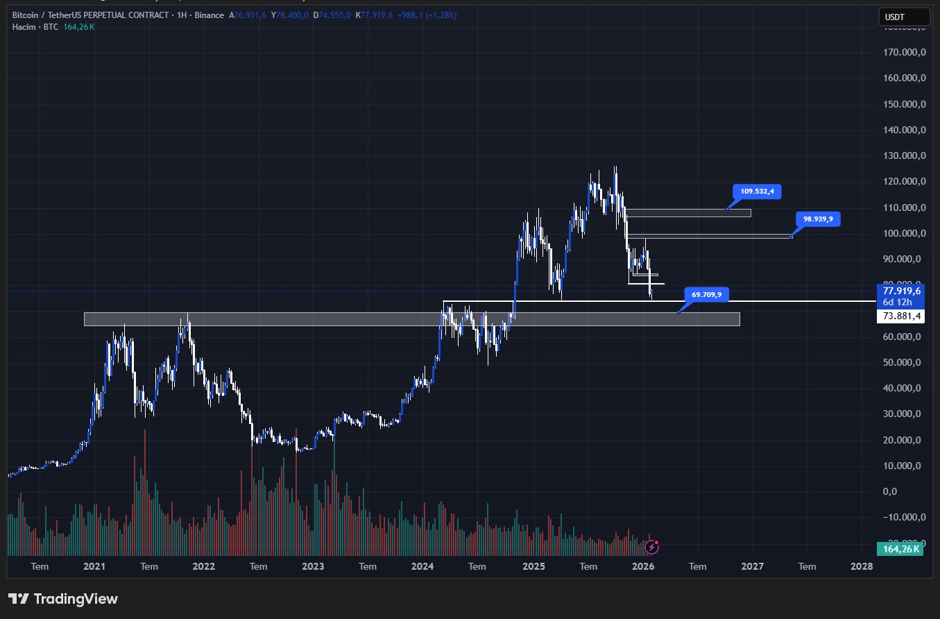 Bitcoin (BTC) teknik analiz grafiği