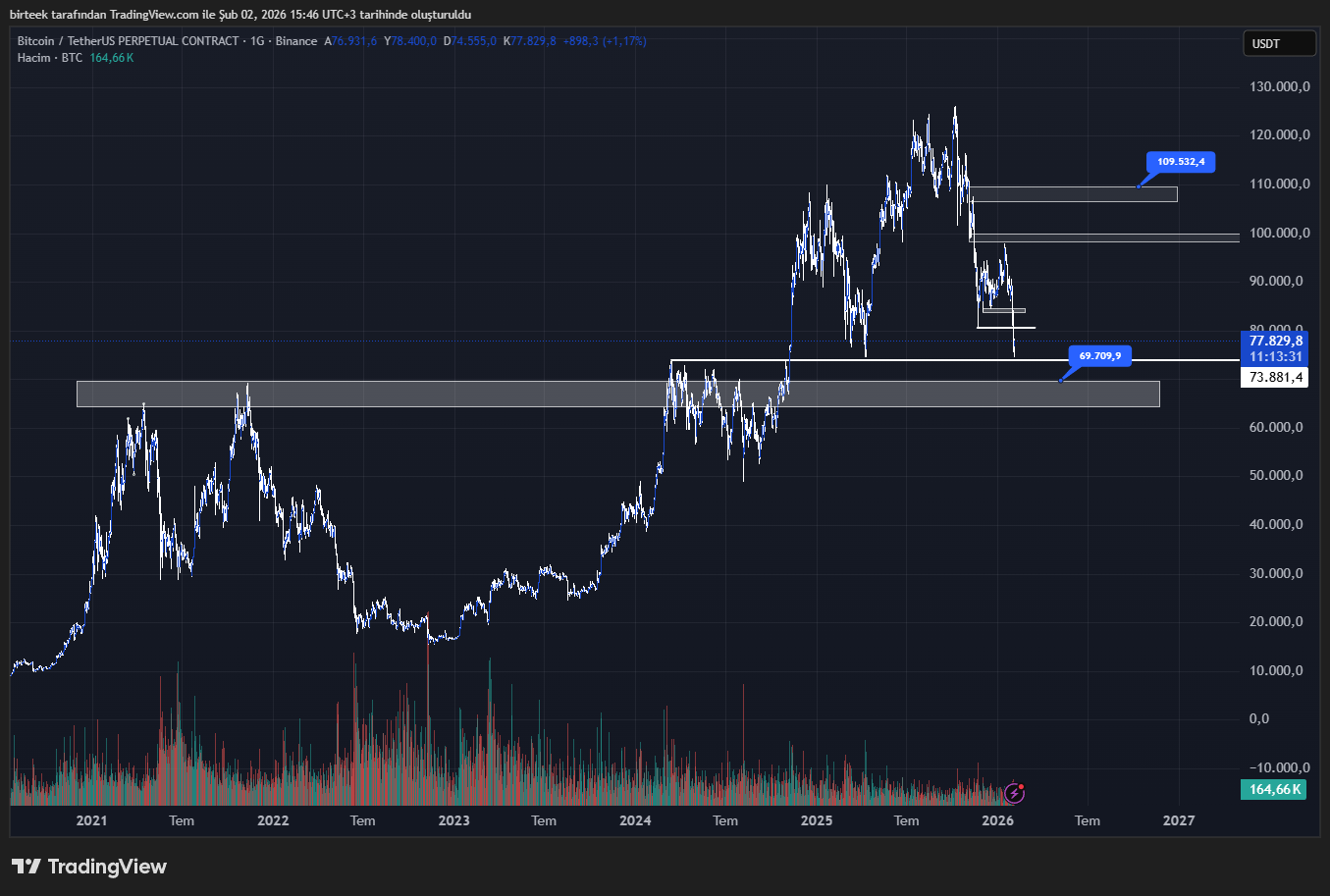 Bitcoin (BTC) teknik analiz grafiği