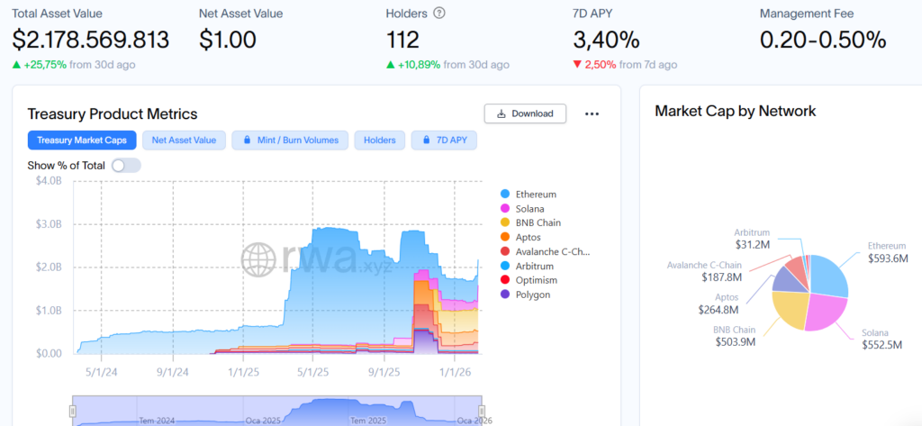 BlackRock BUIDL token grafiği