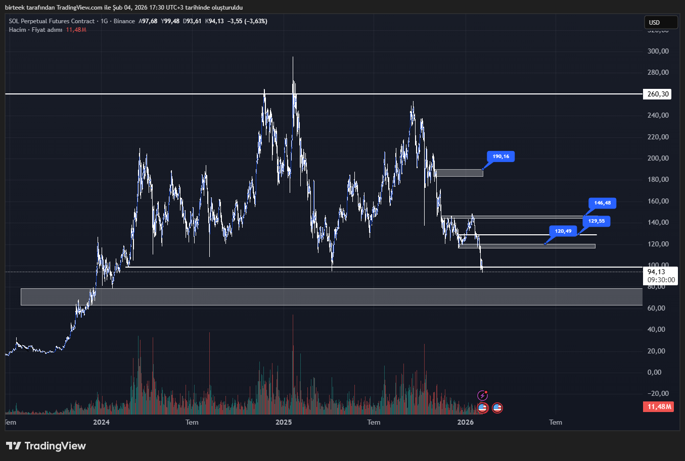 Solana (SOL) teknik analiz grafiği