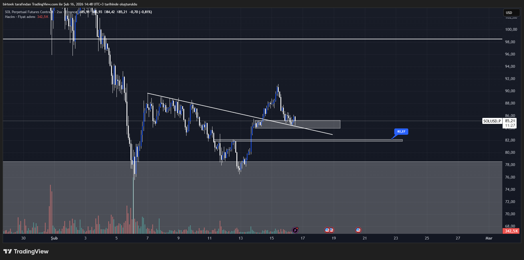 solana (sol) teknik analiz grafiği