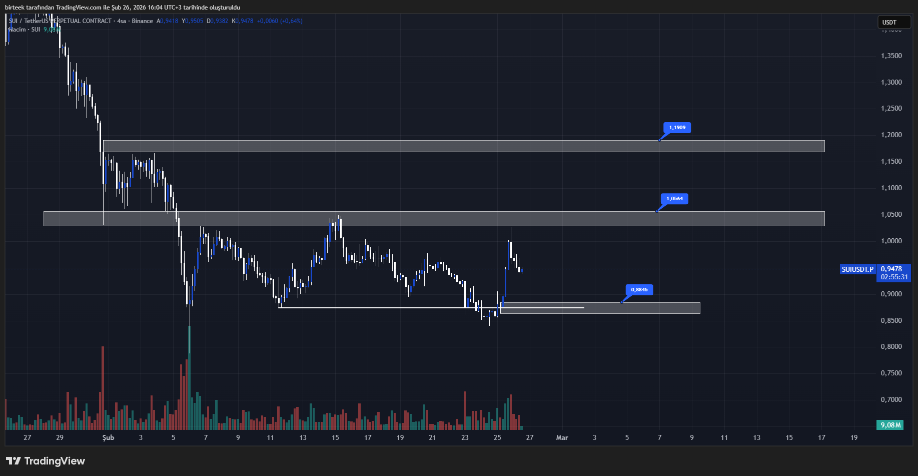 SUI teknik analiz grafiği