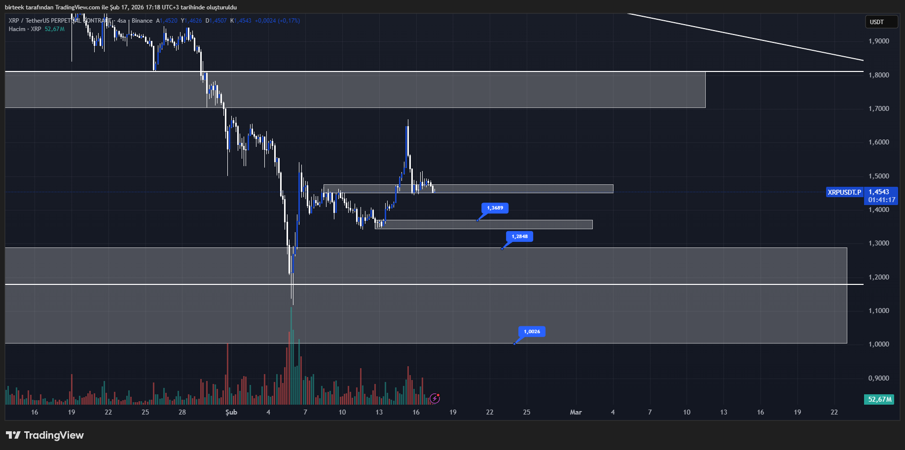 Ripple (XRP) teknik analiz grafiği