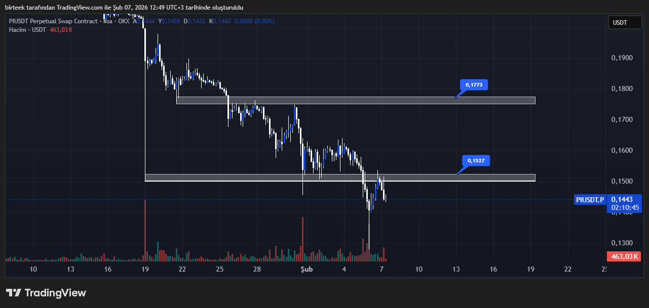 Pi coin teknik analiz grafiği